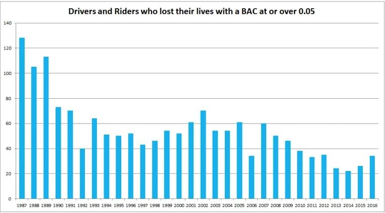 Drink Driving Statistics Australia In Numbers 2017