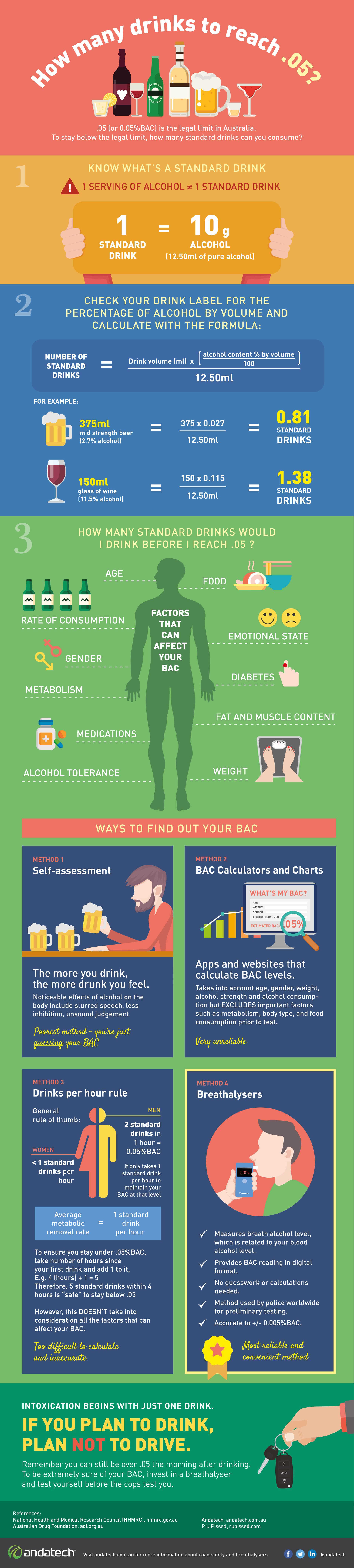  hvor mange standard drinker til.05? Infografikk