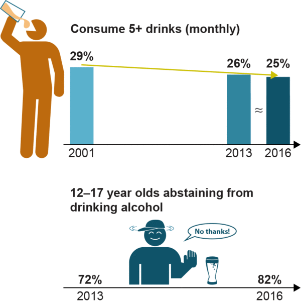 10 findings on alcohol and drug use in Australia (2016)