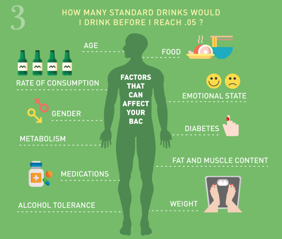 Factores que afectan el número de bebidas estándar para llegar a 0.05