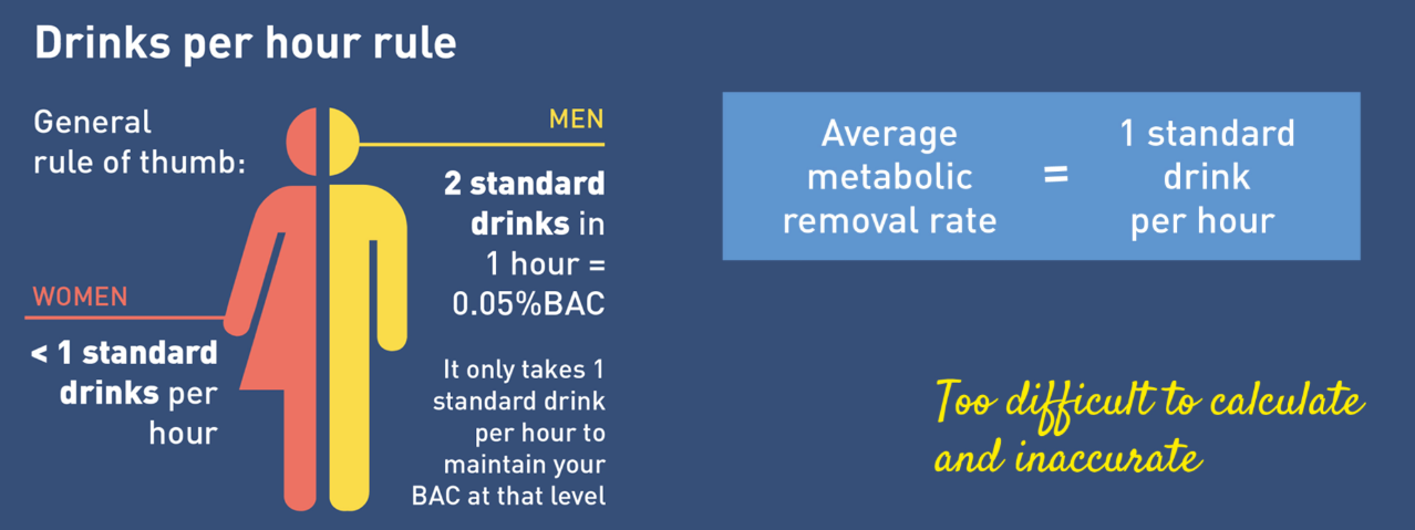 Drinks per hour rule for assessing BAC